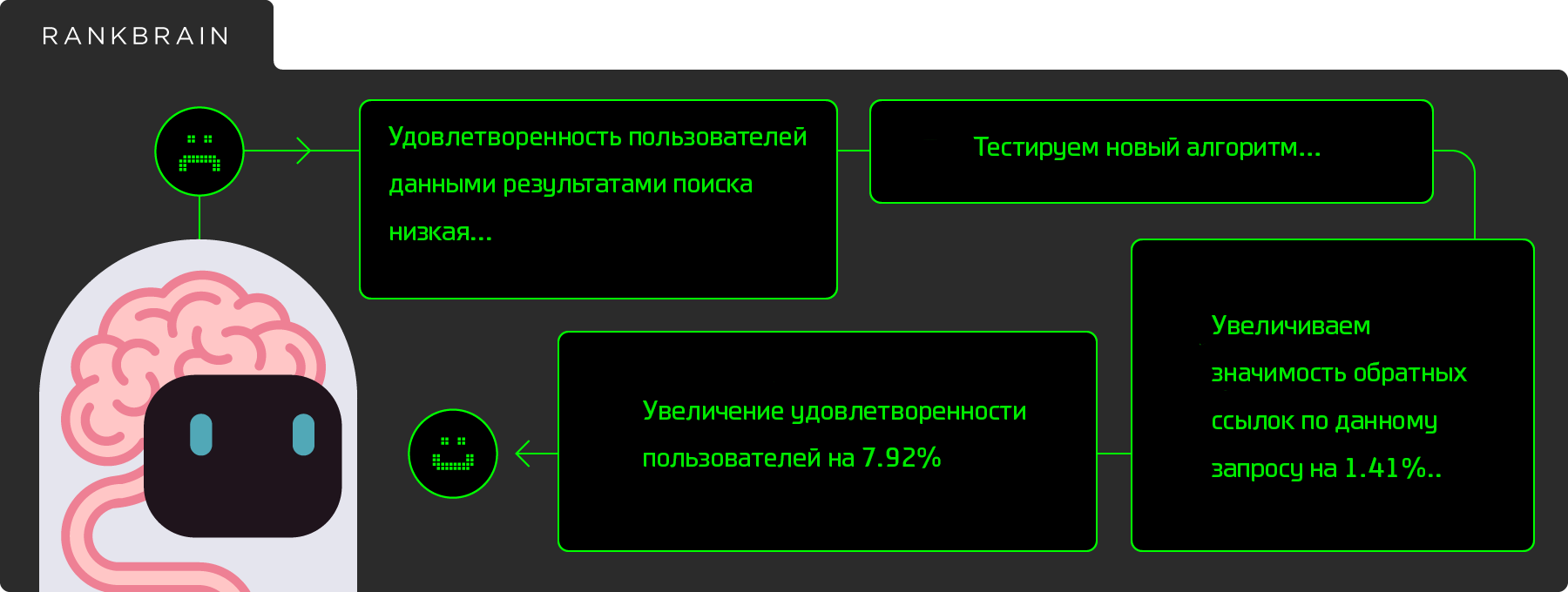 Работа РанкБреин
