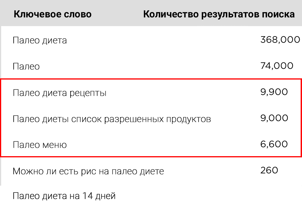 среднечастотные ключевые слова